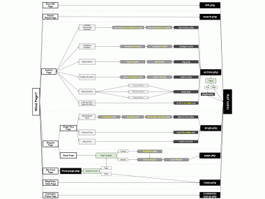 WordPress構造図と自作テーマのテンプレート構造